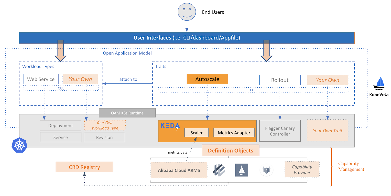 EDAS Overview