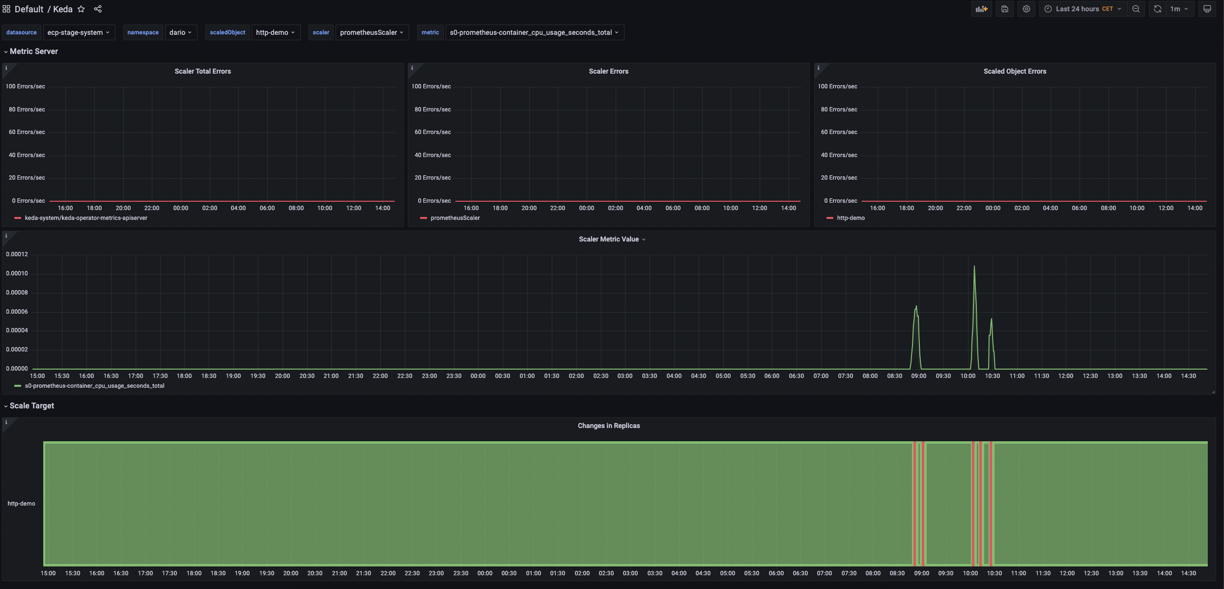 Grafana Dashboard